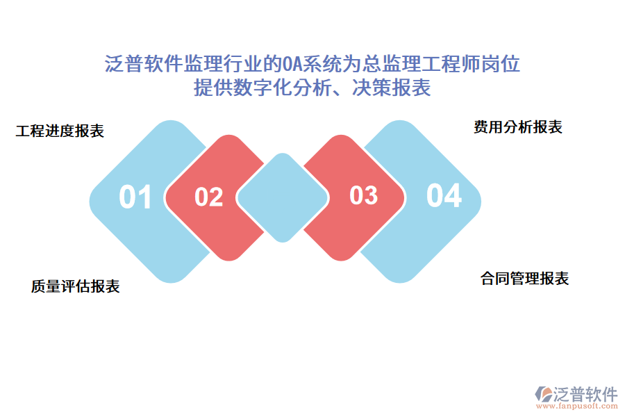 泛普軟件監(jiān)理行業(yè)的OA系統(tǒng)為總監(jiān)理工程師崗位 提供數(shù)字化分析、決策報表