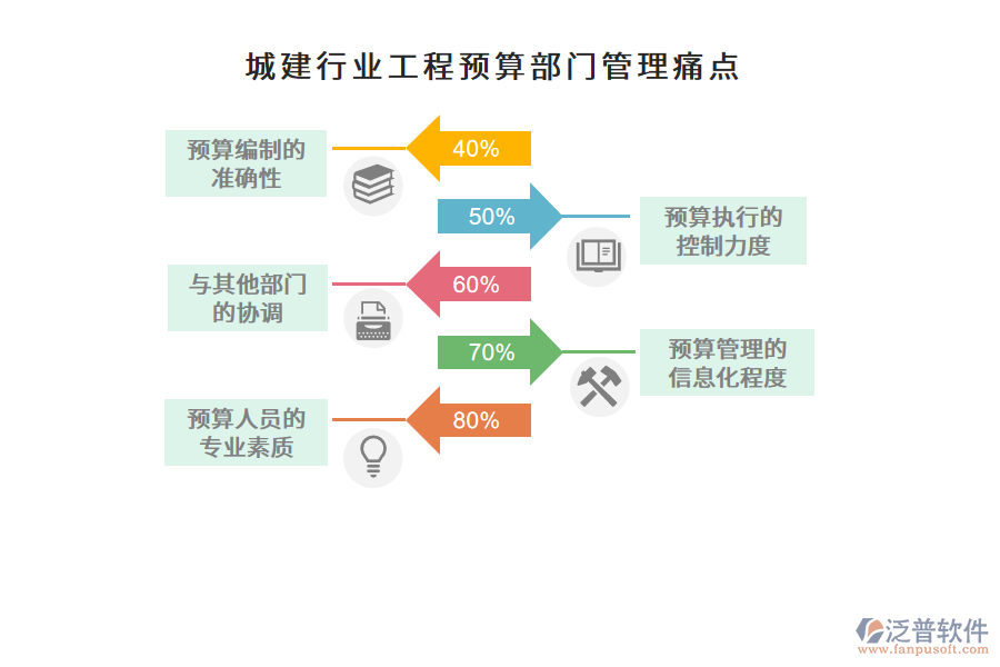 城建行業(yè)工程預(yù)算部門(mén)管理痛點(diǎn)