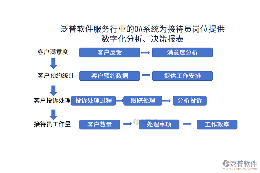 泛普軟件服務行業(yè)的OA系統(tǒng)為接待員崗位提供數(shù)字化分析、決策報表