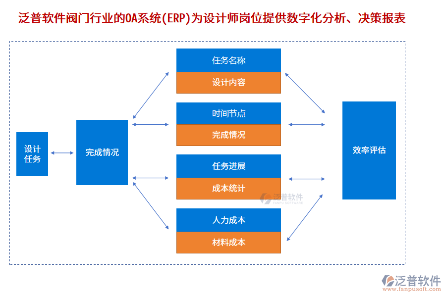 泛普軟件閥門行業(yè)的OA系統(tǒng)(ERP)為設(shè)計(jì)師崗位提供數(shù)字化分析、決策報(bào)表