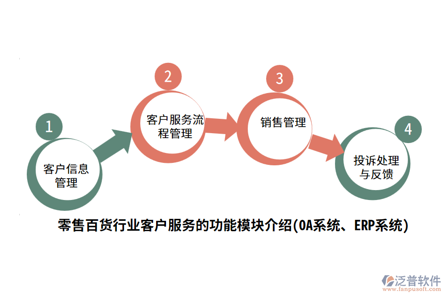 零售百貨行業(yè)客戶服務(wù)的功能模塊介紹(OA系統(tǒng)、ERP系統(tǒng))