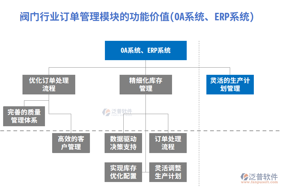 閥門行業(yè)訂單管理模塊的功能價(jià)值(OA系統(tǒng)、ERP系統(tǒng))