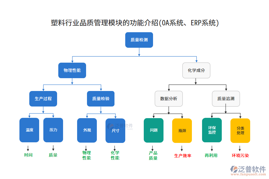 塑料行業(yè)品質(zhì)管理模塊的功能介紹(OA系統(tǒng)、ERP系統(tǒng))