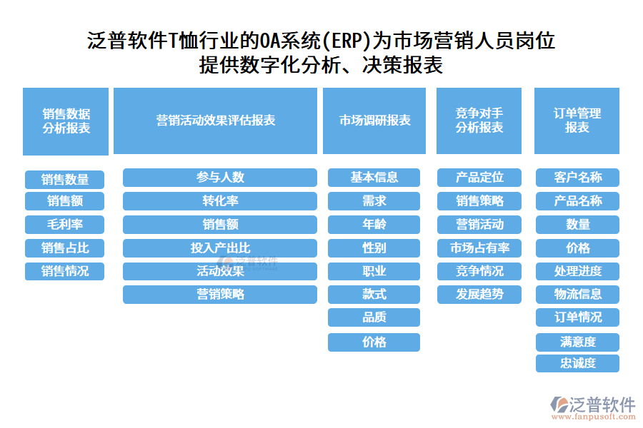 泛普軟件T恤行業(yè)的OA系統(tǒng)(ERP)為市場營銷人員崗位 提供數(shù)字化分析、決策報表