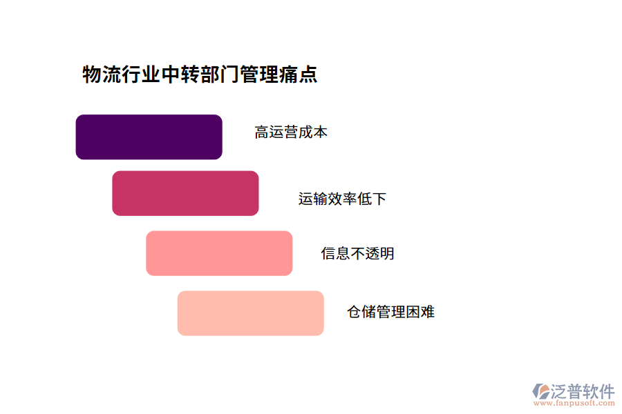 物流行業(yè)中轉(zhuǎn)部門管理痛點