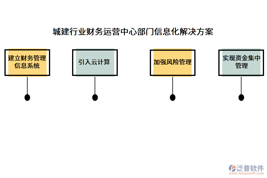 城建行業(yè)財(cái)務(wù)運(yùn)營中心部門信息化解決方案