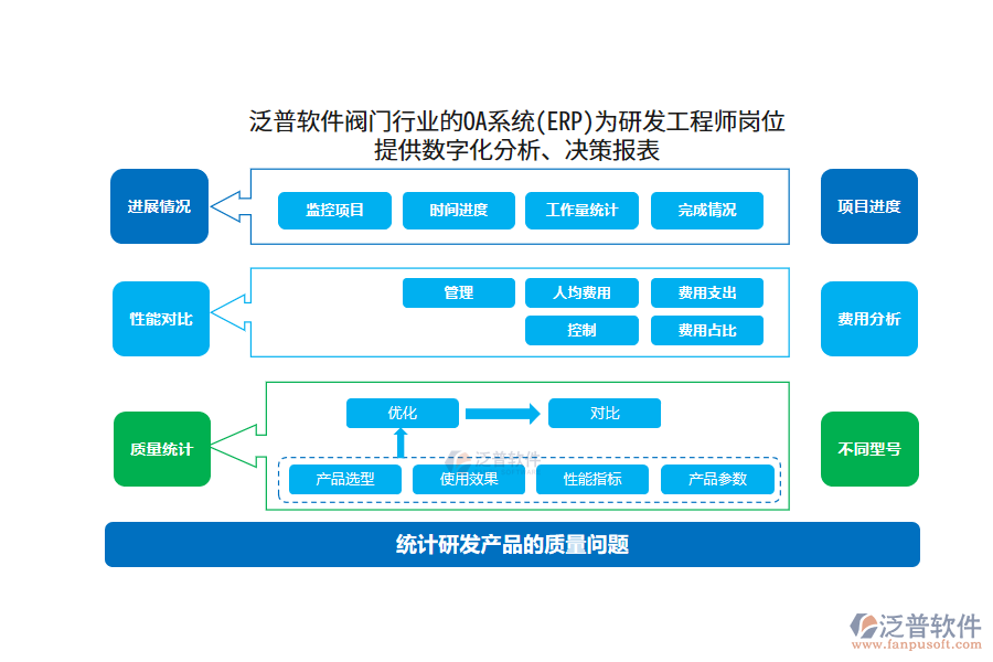 泛普軟件閥門行業(yè)的OA系統(tǒng)(ERP)為研發(fā)工程師崗位 提供數(shù)字化分析、決策報表