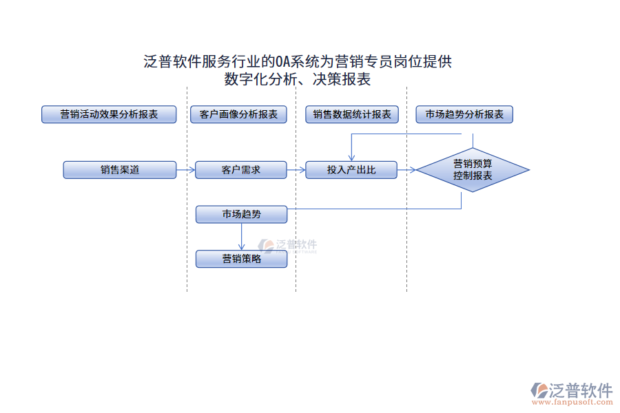 泛普軟件服務行業(yè)的OA系統(tǒng)為營銷專員崗位提供數(shù)字化分析、決策報表