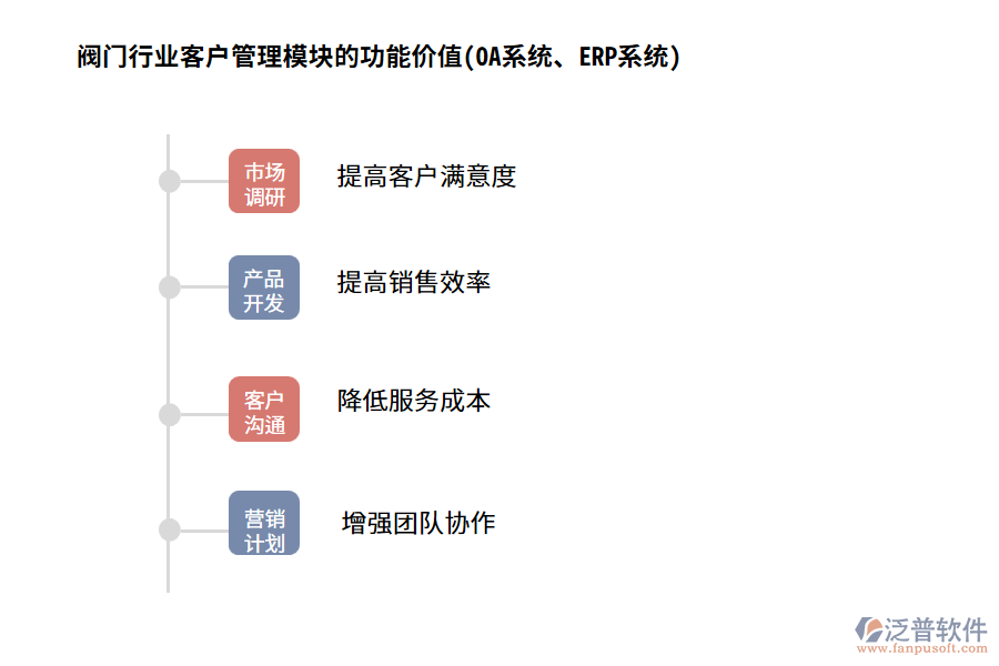 閥門行業(yè)客戶管理模塊的功能價值(OA系統(tǒng)、ERP系統(tǒng))