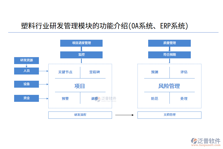 塑料行業(yè)研發(fā)管理模塊的功能介紹(OA系統(tǒng)、ERP系統(tǒng))