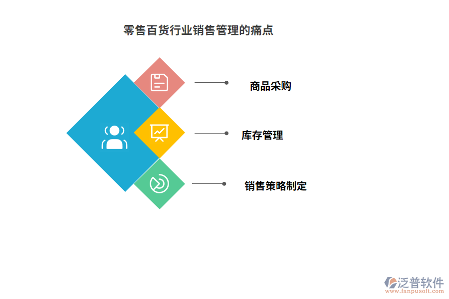 零售百貨行業(yè)銷售管理的痛點(diǎn)