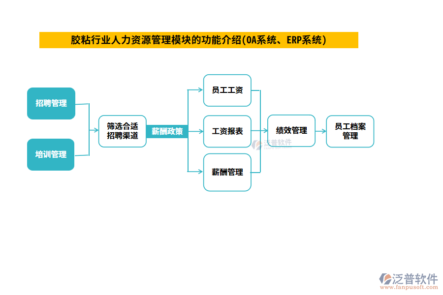 膠粘行業(yè)人力資源管理模塊的功能介紹(OA系統(tǒng)、ERP系統(tǒng))