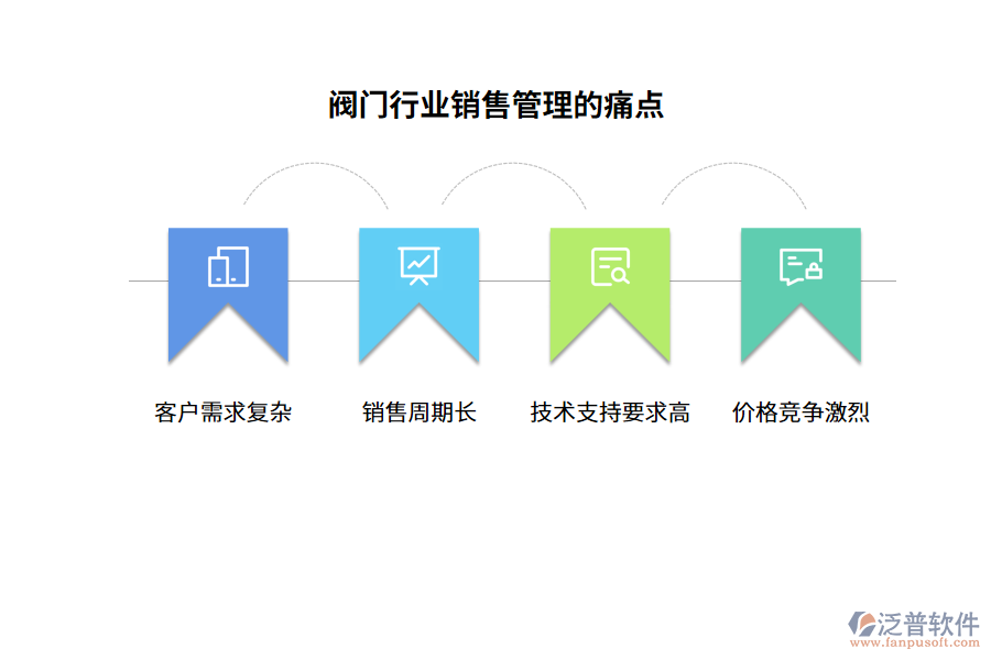 閥門(mén)行業(yè)銷(xiāo)售管理的痛點(diǎn)