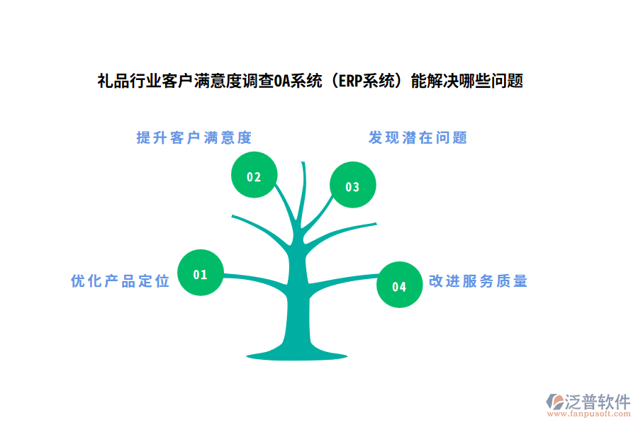 禮品行業(yè)客戶滿意度調(diào)查OA系統(tǒng)(ERP系統(tǒng))能解決哪些問題