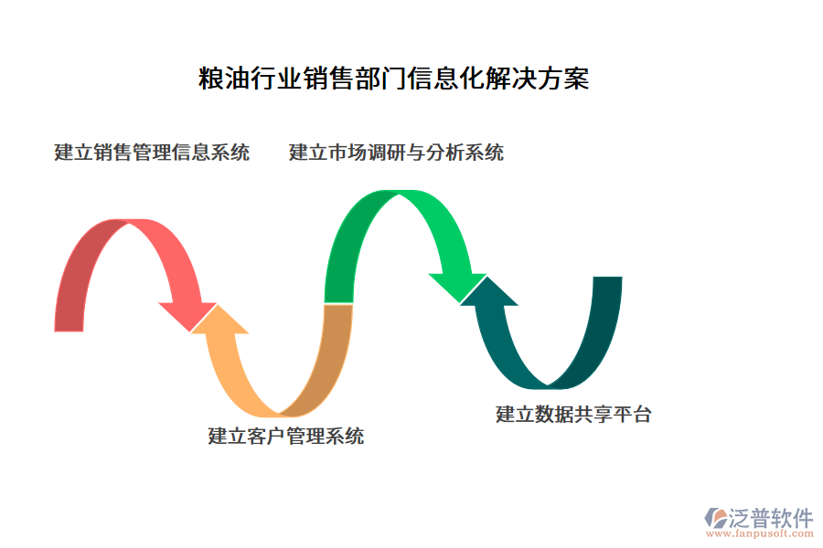 糧油行業(yè)銷(xiāo)售部門(mén)信息化解決方案