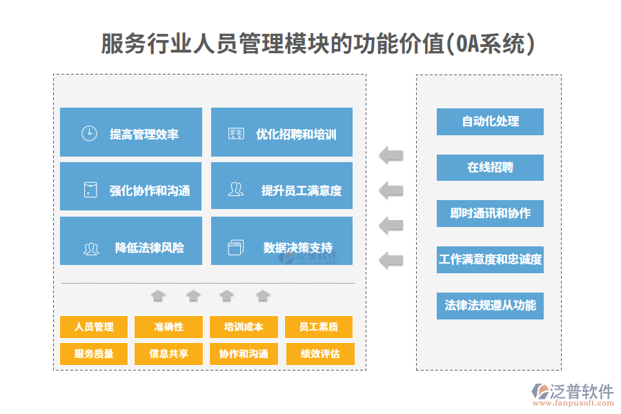 服務行業(yè)人員管理模塊的功能價值(OA系統(tǒng))