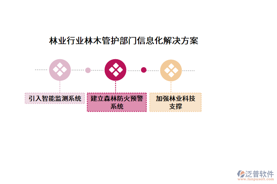 林業(yè)行業(yè)林木管護(hù)部門(mén)信息化解決方案