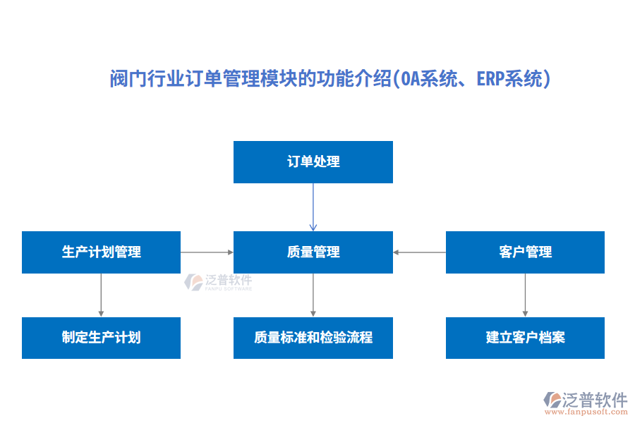 閥門行業(yè)訂單管理模塊的功能介紹(OA系統(tǒng)、ERP系統(tǒng))