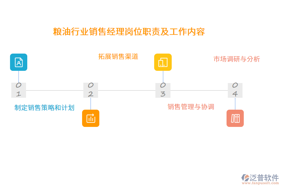 糧油行業(yè)銷(xiāo)售經(jīng)理崗位職責(zé)及工作內(nèi)容