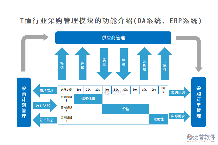 T恤行業(yè)采購(gòu)管理模塊的功能介紹(OA系統(tǒng)、ERP系統(tǒng))