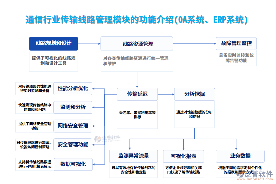 通信行業(yè)傳輸線路管理模塊的功能介紹(OA系統(tǒng)、ERP系統(tǒng))