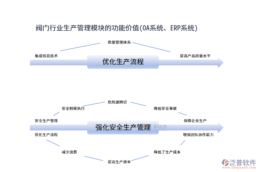閥門行業(yè)生產(chǎn)管理模塊的功能價值(OA系統(tǒng)、ERP系統(tǒng))
