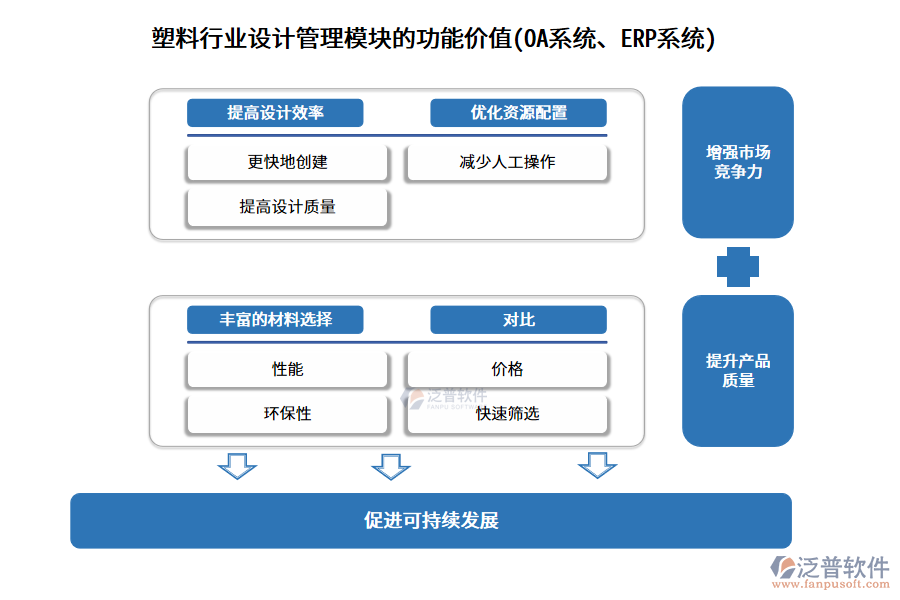 塑料行業(yè)設計管理模塊的功能價值(OA系統(tǒng)、ERP系統(tǒng))