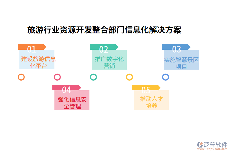 旅游行業(yè)資源開(kāi)發(fā)整合部門信息化解決方案