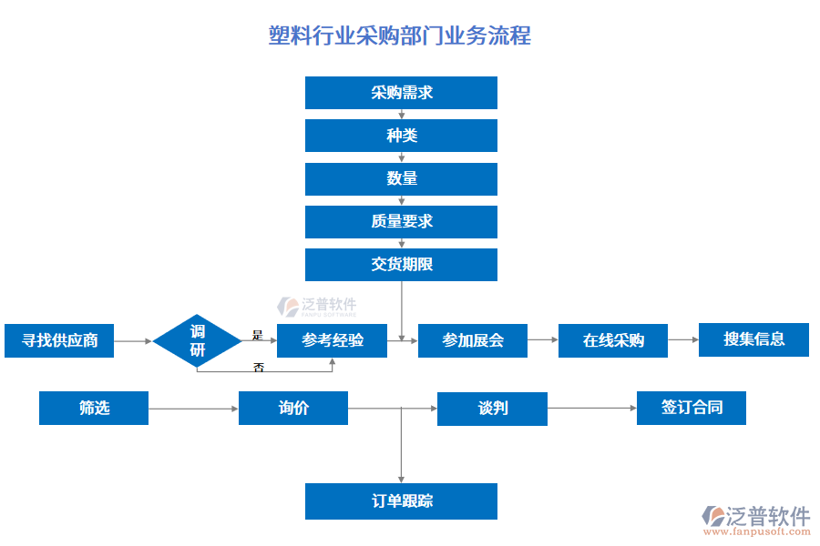 塑料行業(yè)采購部門業(yè)務流程