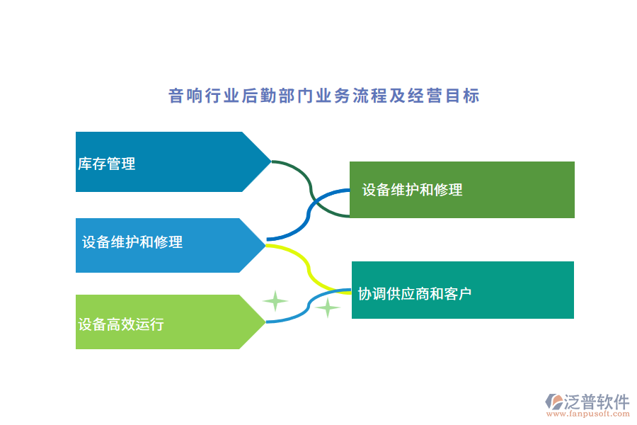 音響行業(yè)后勤部門業(yè)務流程及經(jīng)營目標