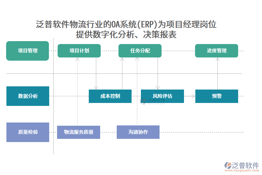 泛普軟件物流行業(yè)的OA系統(tǒng)(ERP)為項目經(jīng)理崗位 提供數(shù)字化分析、決策報表