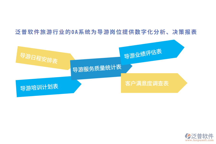 泛普軟件旅游行業(yè)的OA系統(tǒng)為導(dǎo)游崗位提供數(shù)字化分析、決策報(bào)表