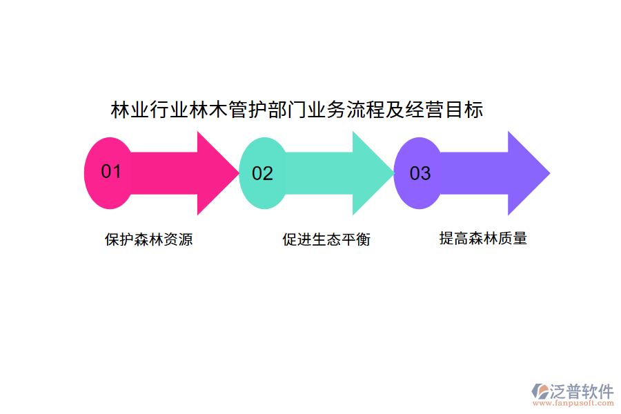 林業(yè)行業(yè)林木管護(hù)部門(mén)業(yè)務(wù)流程及經(jīng)營(yíng)目標(biāo)