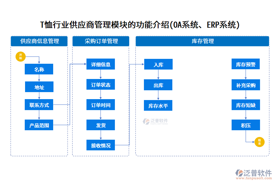 T恤行業(yè)供應商管理模塊的功能介紹(OA系統(tǒng)、ERP系統(tǒng))