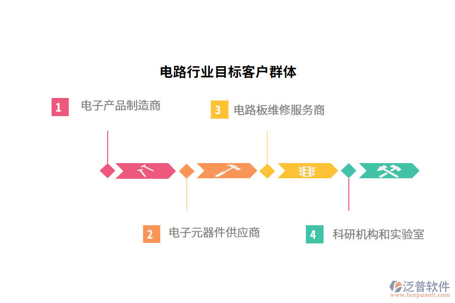電路行業(yè)目標客戶群體
