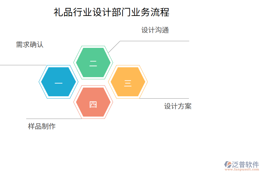 禮品行業(yè)設計部門業(yè)務流程