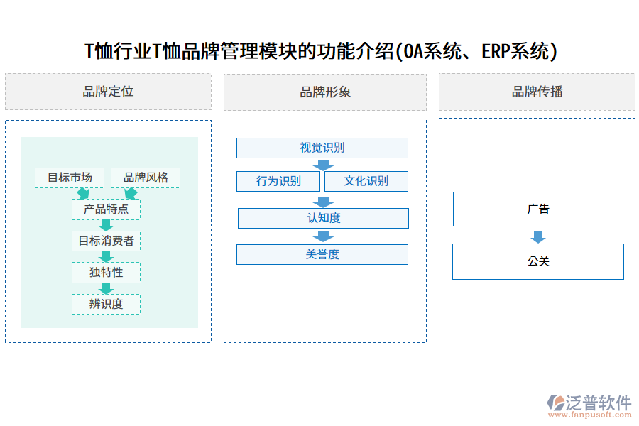 T恤行業(yè)T恤品牌管理模塊的功能介紹(OA系統(tǒng)、ERP系統(tǒng))