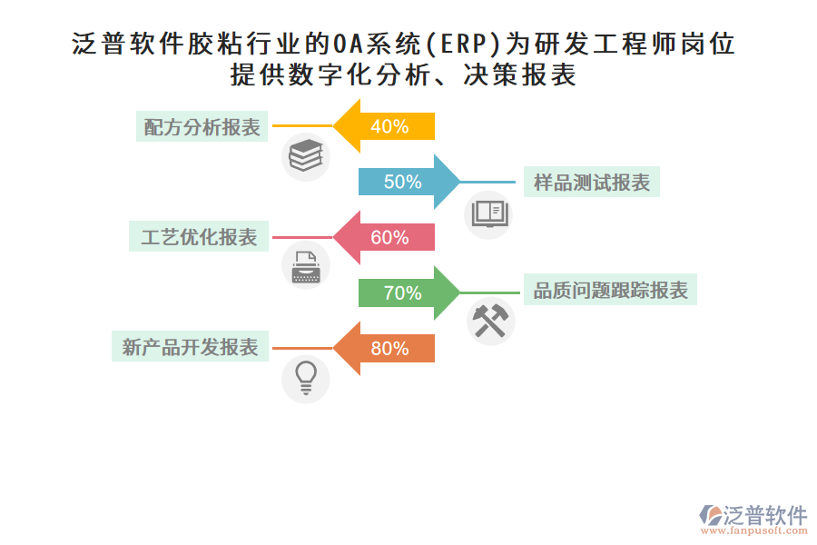 泛普軟件膠粘行業(yè)的OA系統(tǒng)(ERP)為研發(fā)工程師崗位提供數(shù)字化分析、決策報(bào)表