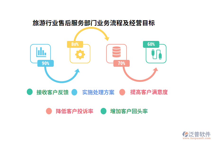 旅游行業(yè)售后服務(wù)部門(mén)業(yè)務(wù)流程及經(jīng)營(yíng)目標(biāo)