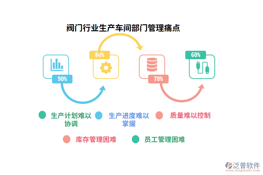閥門行業(yè)生產(chǎn)車間部門管理痛點(diǎn)