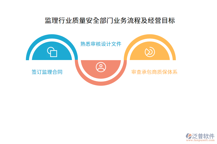 監(jiān)理行業(yè)質(zhì)量安全部門業(yè)務(wù)流程及經(jīng)營(yíng)目標(biāo)