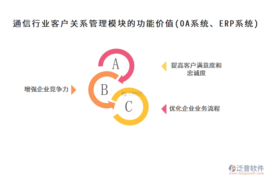 通信行業(yè)客戶關(guān)系管理模塊的功能價(jià)值(OA系統(tǒng)、ERP系統(tǒng))