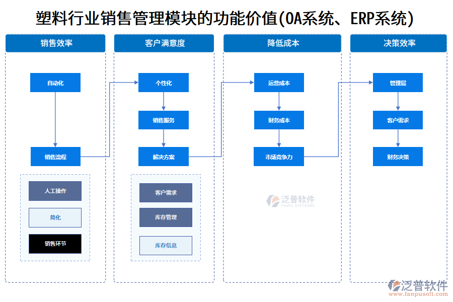 塑料行業(yè)銷售管理模塊的功能價值(OA系統(tǒng)、ERP系統(tǒng))