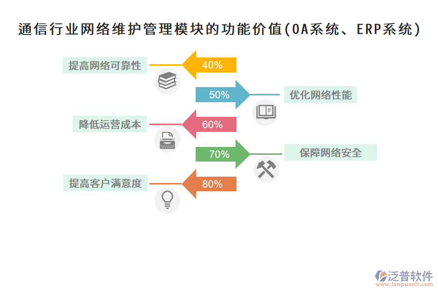通信行業(yè)網(wǎng)絡(luò)維護管理模塊的功能價值(OA系統(tǒng)、ERP系統(tǒng))