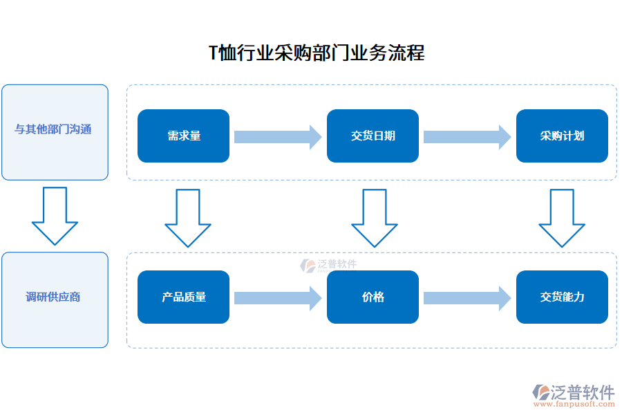 T恤行業(yè)采購(gòu)部門業(yè)務(wù)流程
