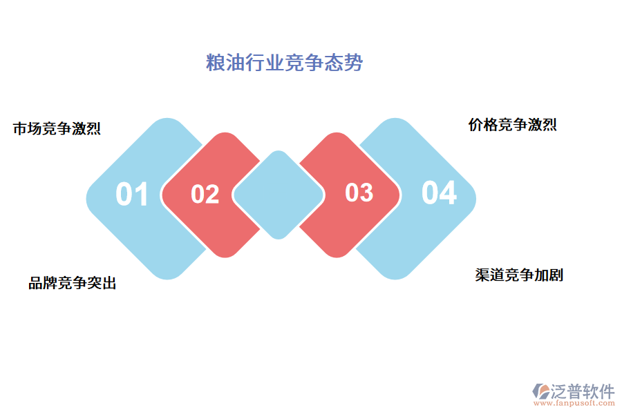 糧油行業(yè)競(jìng)爭(zhēng)態(tài)勢(shì)