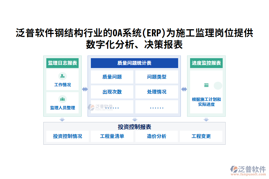 泛普軟件鋼結(jié)構(gòu)行業(yè)的OA系統(tǒng)(ERP)為施工監(jiān)理崗位提供數(shù)字化分析、決策報表