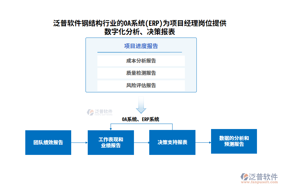 泛普軟件鋼結構行業(yè)的OA系統(tǒng)(ERP)為項目經理崗位提供數字化分析、決策報表