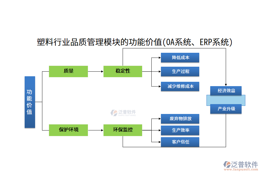 塑料行業(yè)品質(zhì)管理模塊的功能價值(OA系統(tǒng)、ERP系統(tǒng))