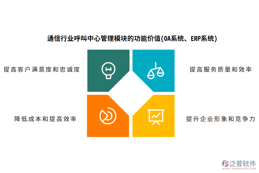 通信行業(yè)呼叫中心管理模塊的功能價(jià)值(OA系統(tǒng)、ERP系統(tǒng))